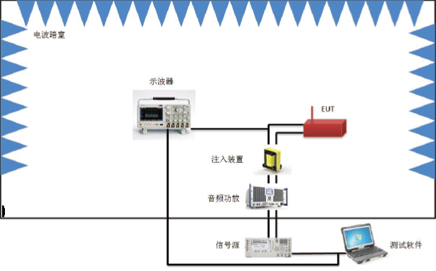 CS109殼體電流傳導敏感度測試配置 CS109殼體電流傳導敏感度測試配置