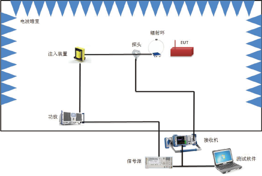 RS101磁場輻射敏感度測試配置 RS101磁場輻射敏感度測試配置