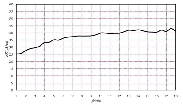 OI-18G雙脊喇叭天線系數(shù) OI-18G雙脊喇叭天線系數(shù)